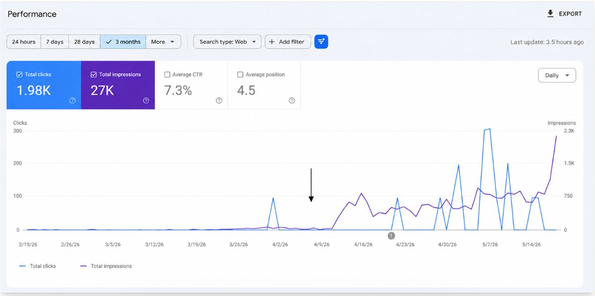 Google Search Console Screenshot: 27.000 Impressionen und 1.980 Klicks in 90 Tagen – reales Ergebnis eines SeoContentPilot-Kunden